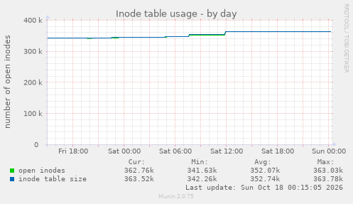 Inode table usage