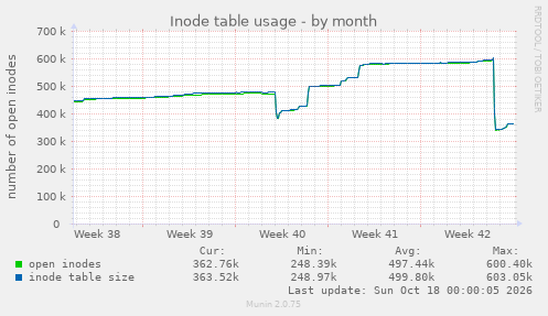 Inode table usage