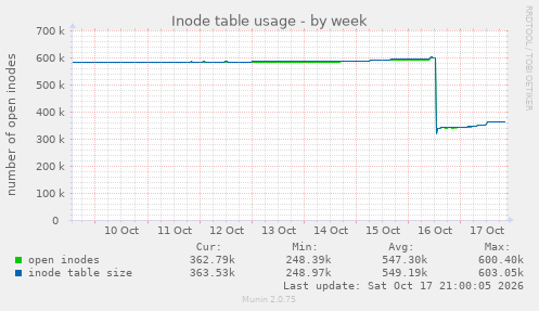 Inode table usage