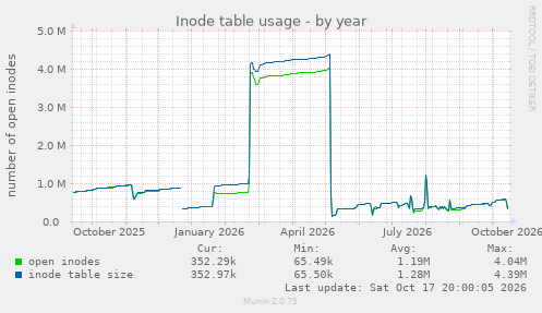 Inode table usage