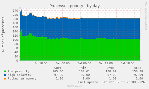 Processes priority