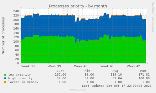 Processes priority