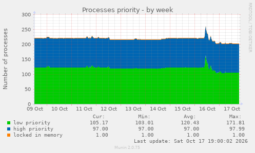 Processes priority