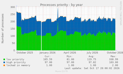 Processes priority