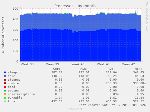 Processes