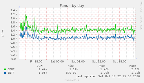 Fans