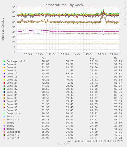 Temperatures