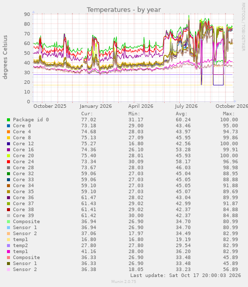 Temperatures