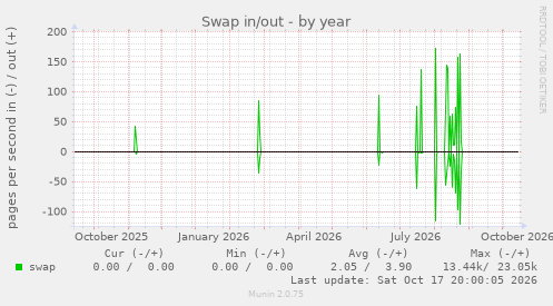 Swap in/out