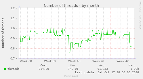 Number of threads