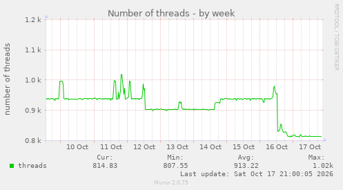 Number of threads