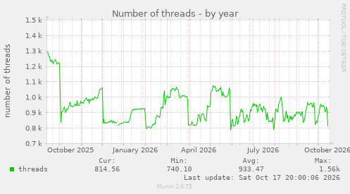 Number of threads