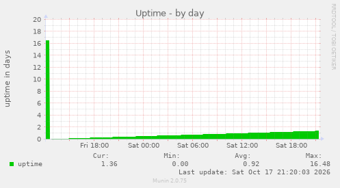 Uptime