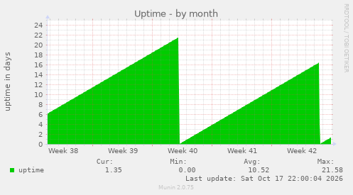 Uptime