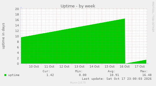 Uptime