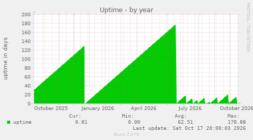 Uptime