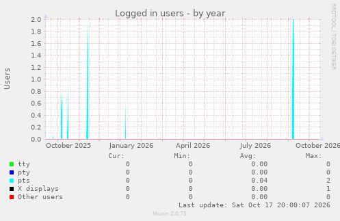 Logged in users