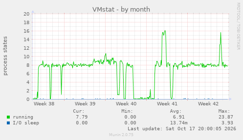 VMstat