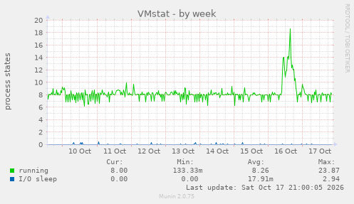 VMstat