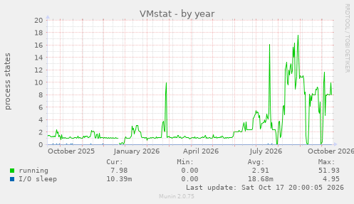 VMstat
