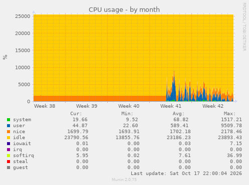 CPU usage
