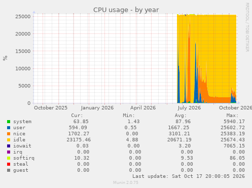 CPU usage