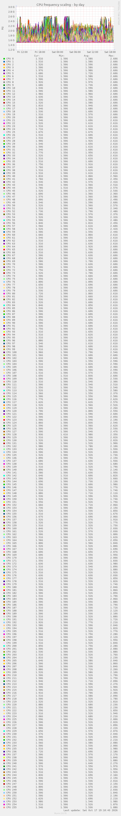 CPU frequency scaling