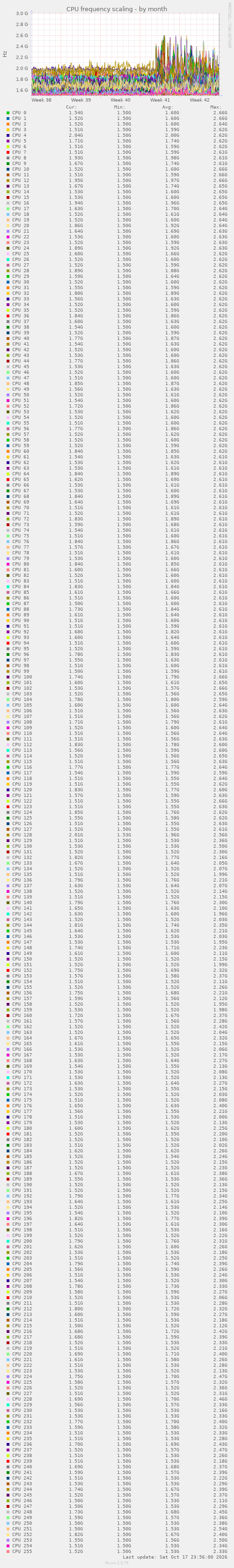 CPU frequency scaling