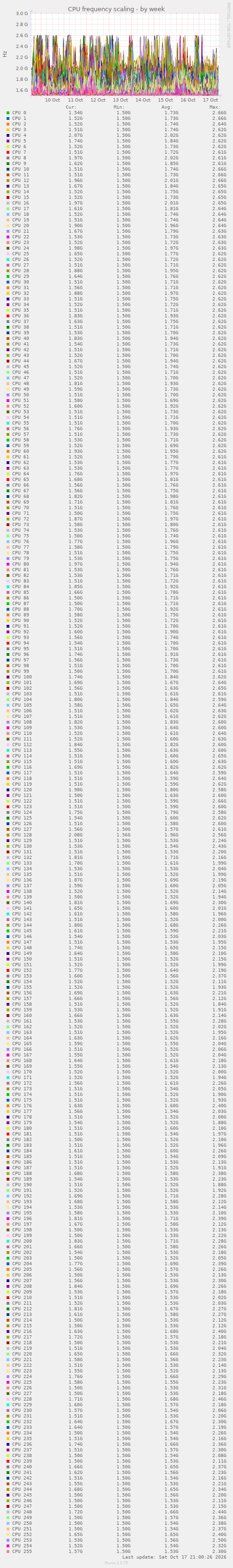 CPU frequency scaling
