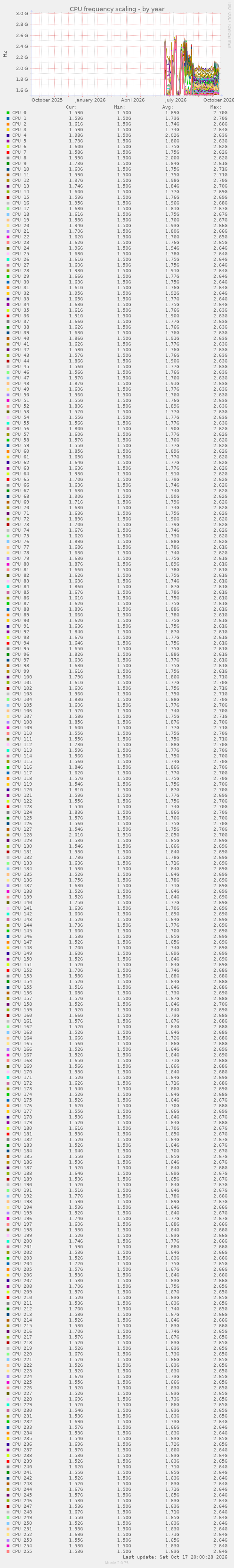 CPU frequency scaling