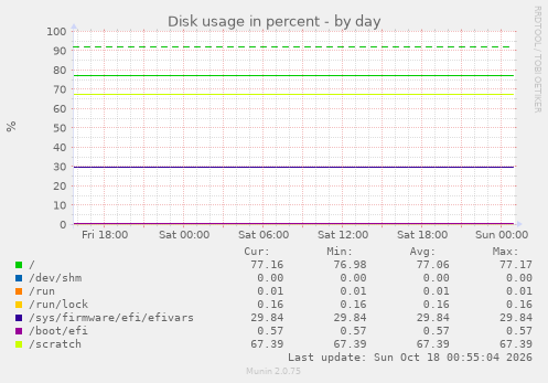 Disk usage in percent