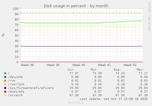 Disk usage in percent