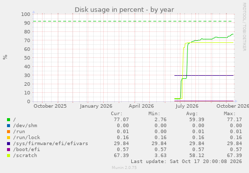 Disk usage in percent