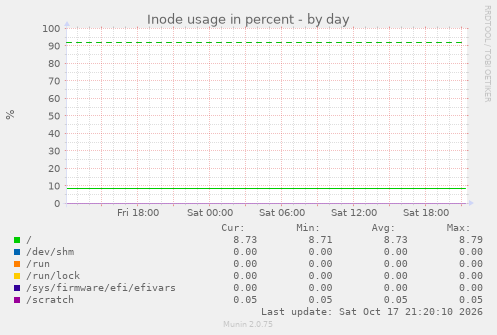 Inode usage in percent