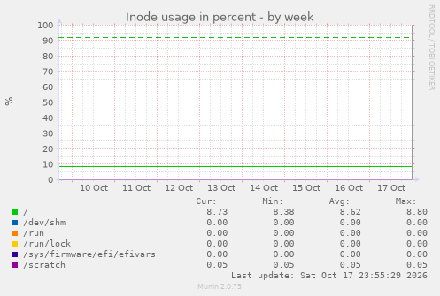 Inode usage in percent