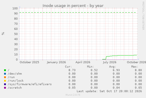Inode usage in percent