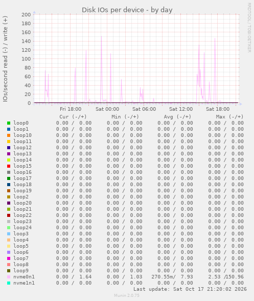Disk IOs per device