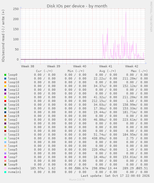 Disk IOs per device
