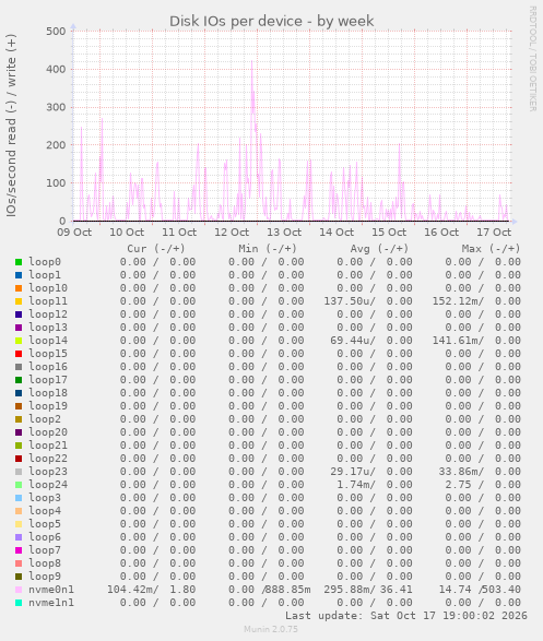 Disk IOs per device
