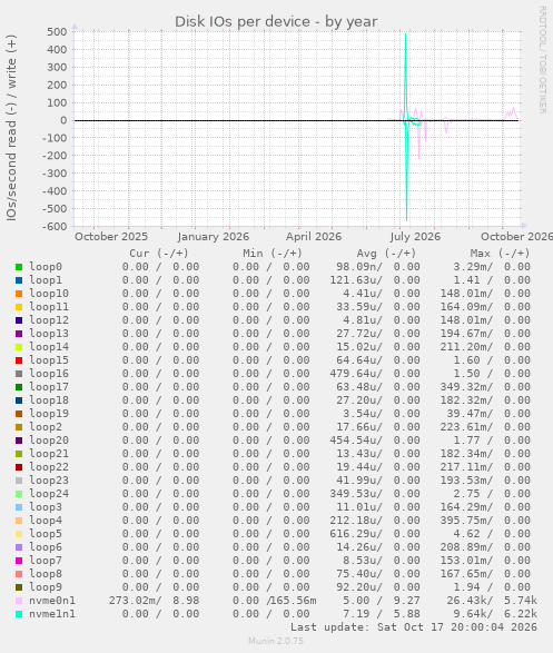 Disk IOs per device