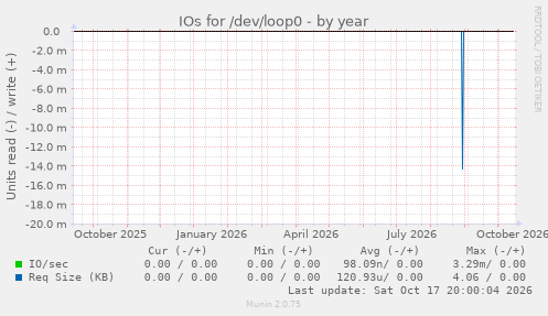 IOs for /dev/loop0