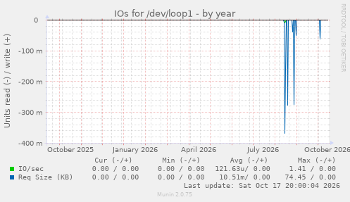 IOs for /dev/loop1