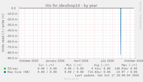 IOs for /dev/loop10