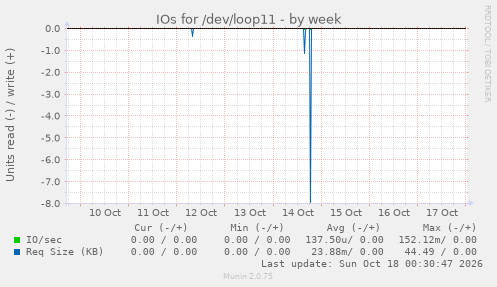 IOs for /dev/loop11