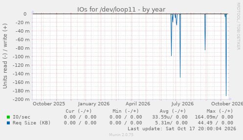 IOs for /dev/loop11