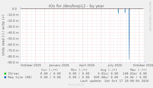 IOs for /dev/loop12