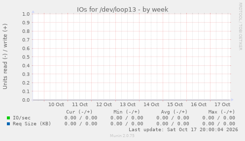 IOs for /dev/loop13