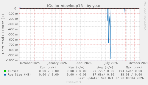 IOs for /dev/loop13