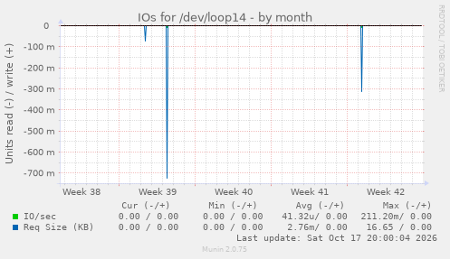 IOs for /dev/loop14