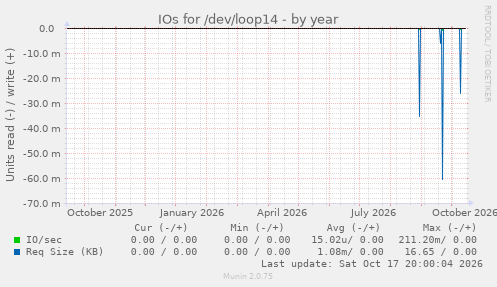 IOs for /dev/loop14